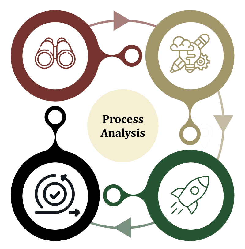 Graphic showing icons that represent how to Identify Opportunities, Analyze and Design, Review and Optimize, and Implement Changes 